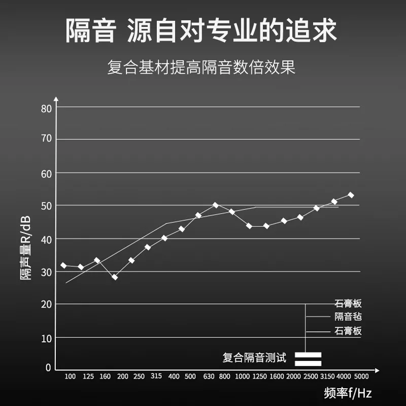黑色阻尼隔音氈復合隔音測試