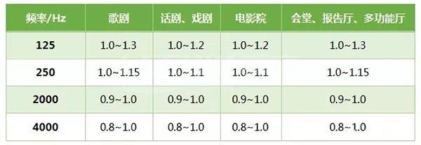 聲學(xué)設(shè)計-如何通過選擇合適的聲學(xué)材料來改變混響時間？