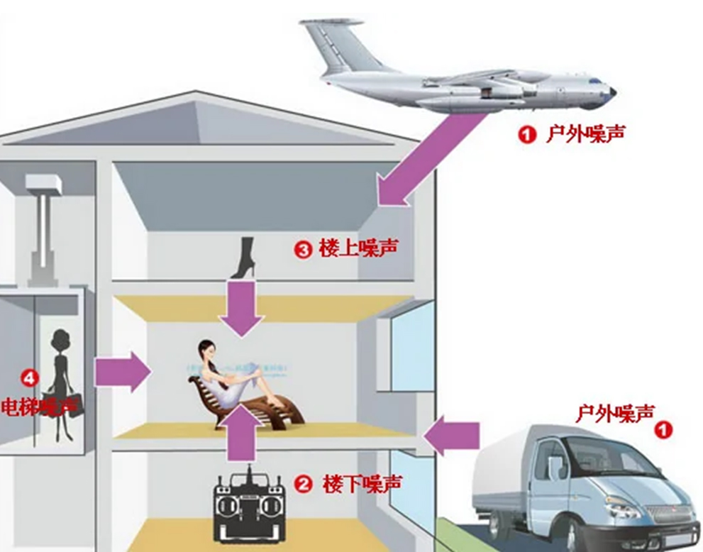 如何解決樓層太薄隔音太差的問題？