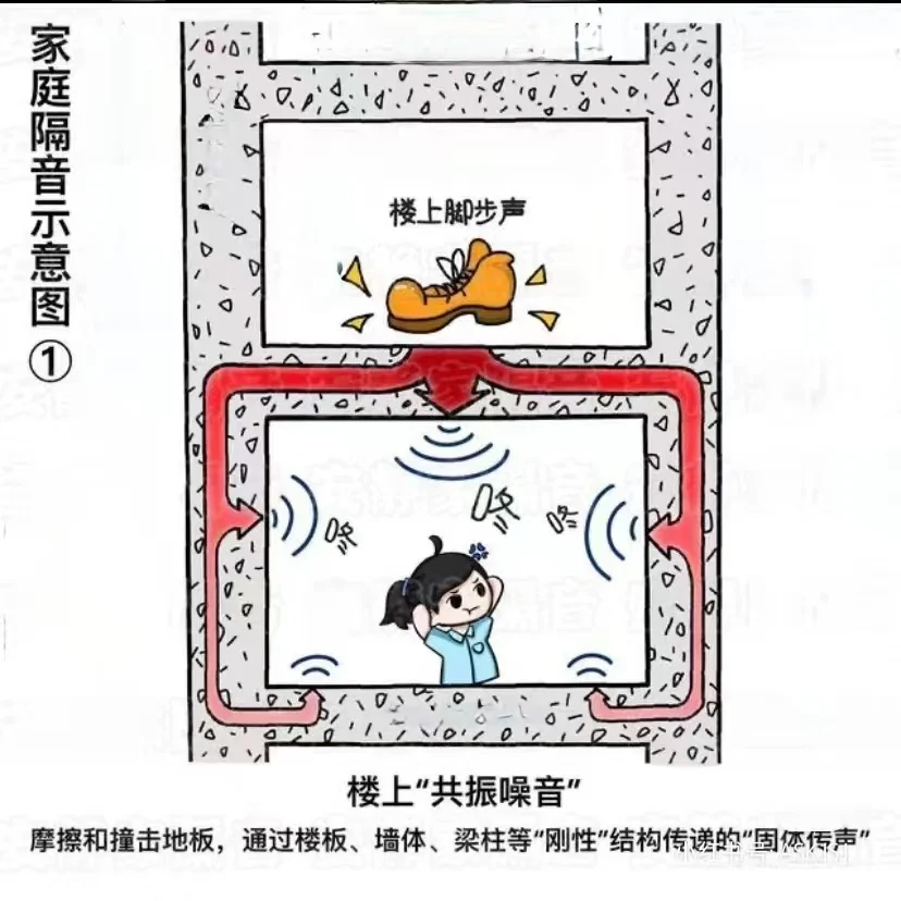 如何解決樓上鄰居吵鬧的問題？隔音材料是否有效？